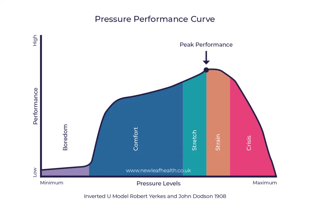 Pressure Performance Chart - an illustration for how to cope with stress