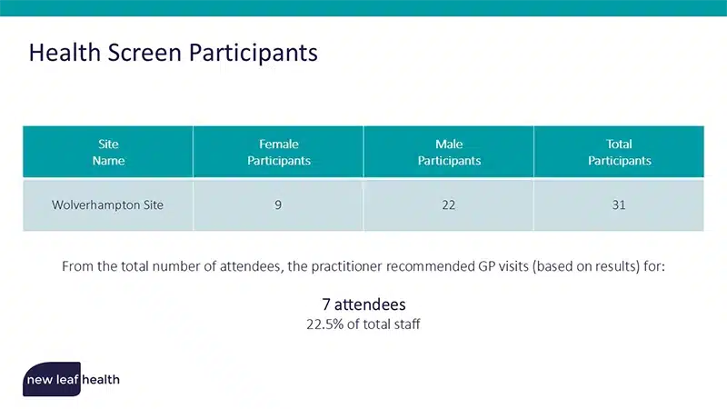 20-Minute Health Screening Report - Slide 3