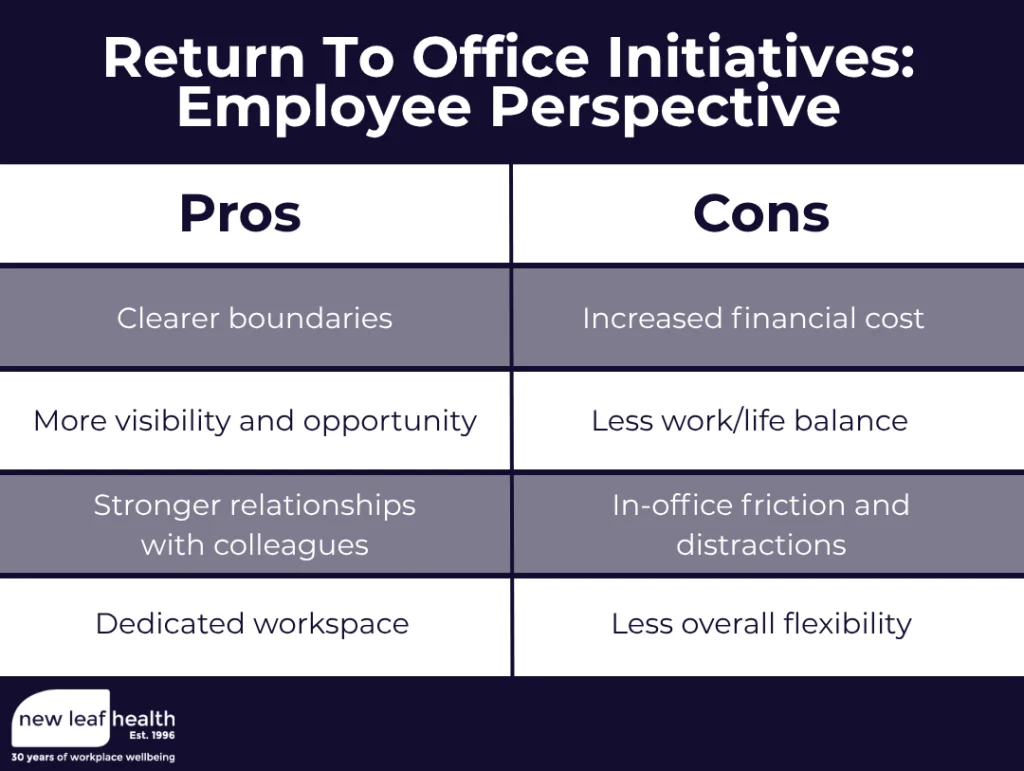Return to Office Initiatives: Employee Perspective